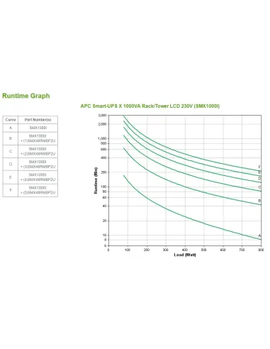 APC Smart-UPS gruppo di continuità (UPS) A linea interattiva 1 kVA 800 W 8 presa(e) AC