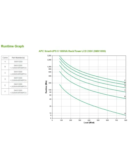 APC Smart-UPS gruppo di continuità (UPS) A linea interattiva 1 kVA 800 W 8 presa(e) AC