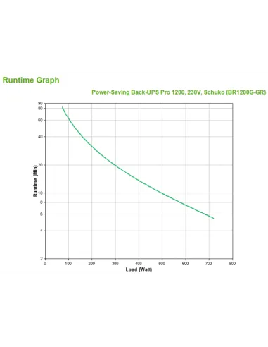 APC Back-UPS Pro. Potenza in uscita: 1200 VA, Potenza in uscita: 720 W, Tensione operativa in entrata (min): 156 V. Tipo di usc