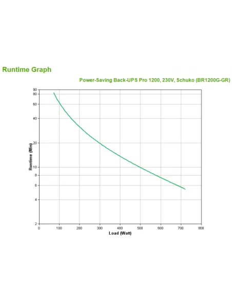 APC Back-UPS Pro. Potenza in uscita: 1200 VA, Potenza in uscita: 720 W, Tensione operativa in entrata (min): 156 V. Tipo di usc