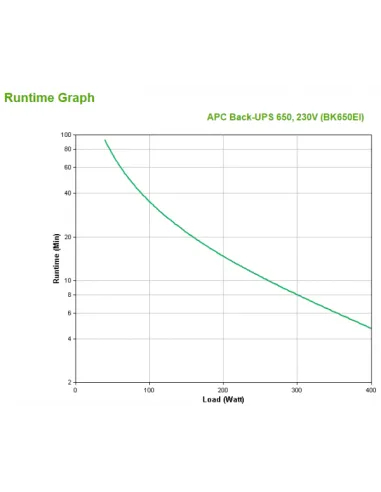 APC modello CS650VA, Gruppo di continuita' con potenza di 400Watt, autonomia di 2.4min per pieno carico e 11.4 min per mezzo ca