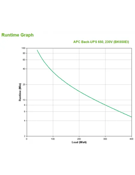 APC modello CS650VA, Gruppo di continuita' con potenza di 400Watt, autonomia di 2.4min per pieno carico e 11.4 min per mezzo ca