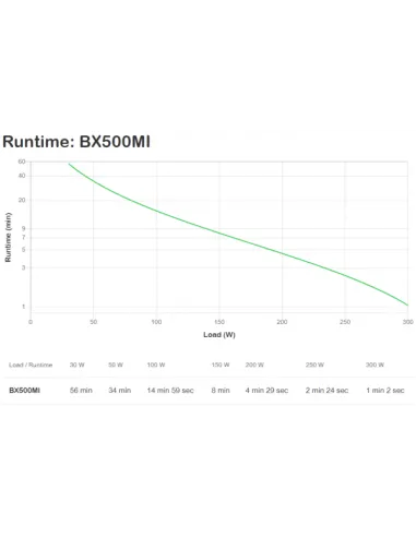 APC BX500MI è un UPS a linea interattiva da 500VA e 300W con tre prese IEC