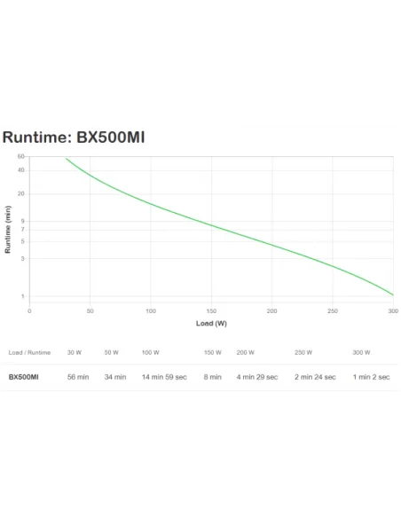 APC BX500MI è un UPS a linea interattiva da 500VA e 300W con tre prese IEC